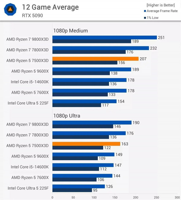 CPU AMD Ryzen 5 7500X3D ( 6 Core - 12 Thread - Base 4.0Ghz - Turbo 4.5Ghz - Cache 102MB,AM5)

